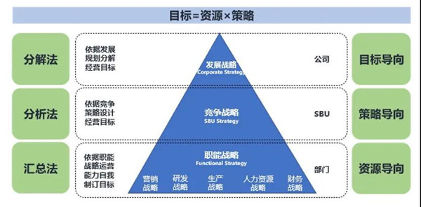 制订年度经营计划的方法