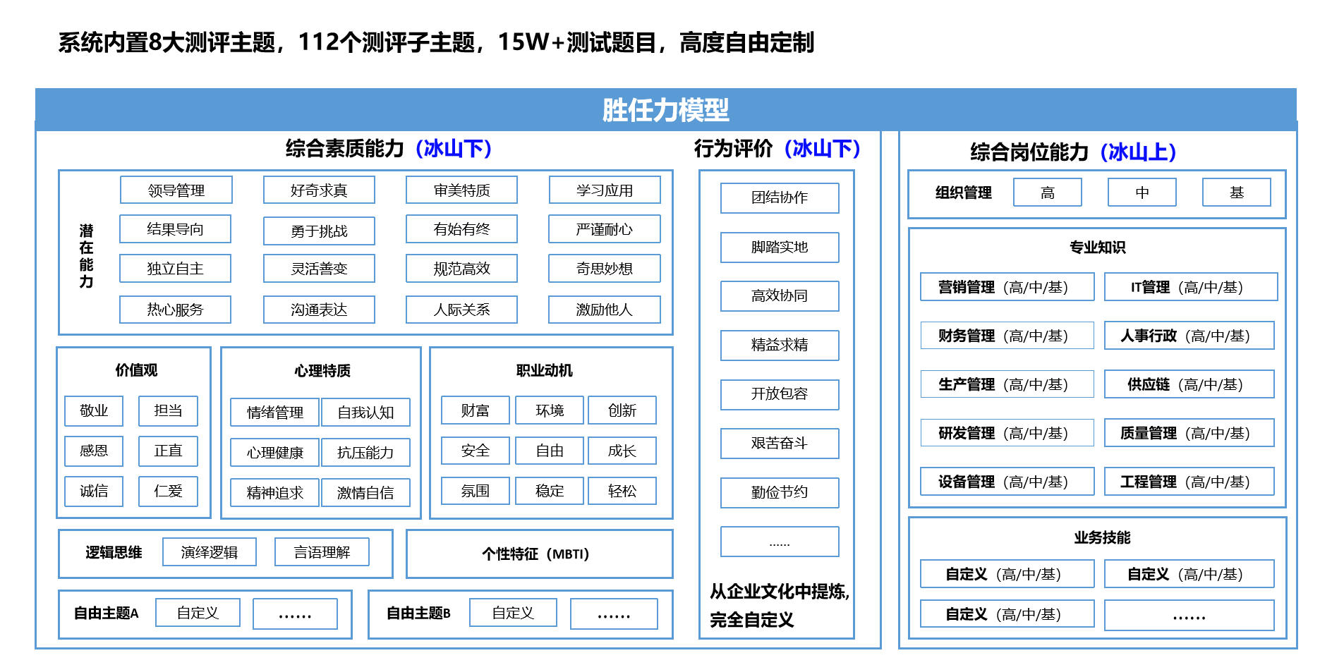 人才测评理论基础 - 胜任力冰山模型